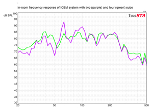 ICBM Subwoofer In-Room Response